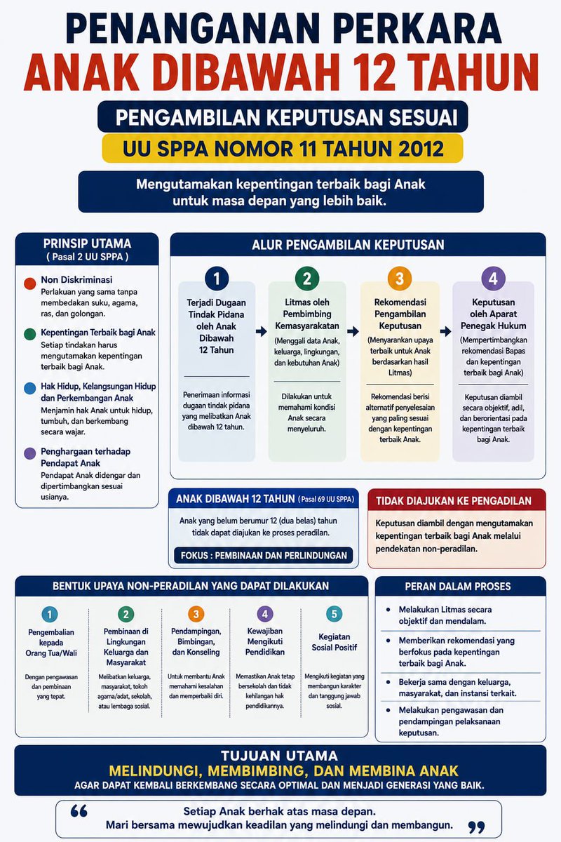 bapaspati's tweet photo. Bapas Pati Melaksanaka Penanganan Perkara Anak Dibawah 12 Tahun https://t.co/IjJQEnr4BF