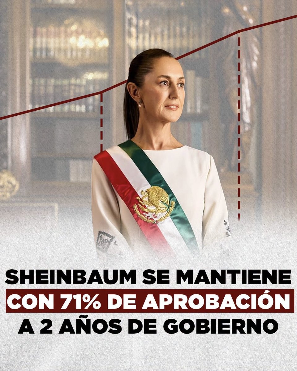 Oficial_Vicman's tweet photo. La presidenta se mantiene con el 71% de aprobación la misma que tenía el expresidente López Obrador en el segundo año de su administración.
#ClaudiaPresidentaDeMéxico #AMLO #4T #Morena #DebateNacional https://t.co/cgu7VZQPOj