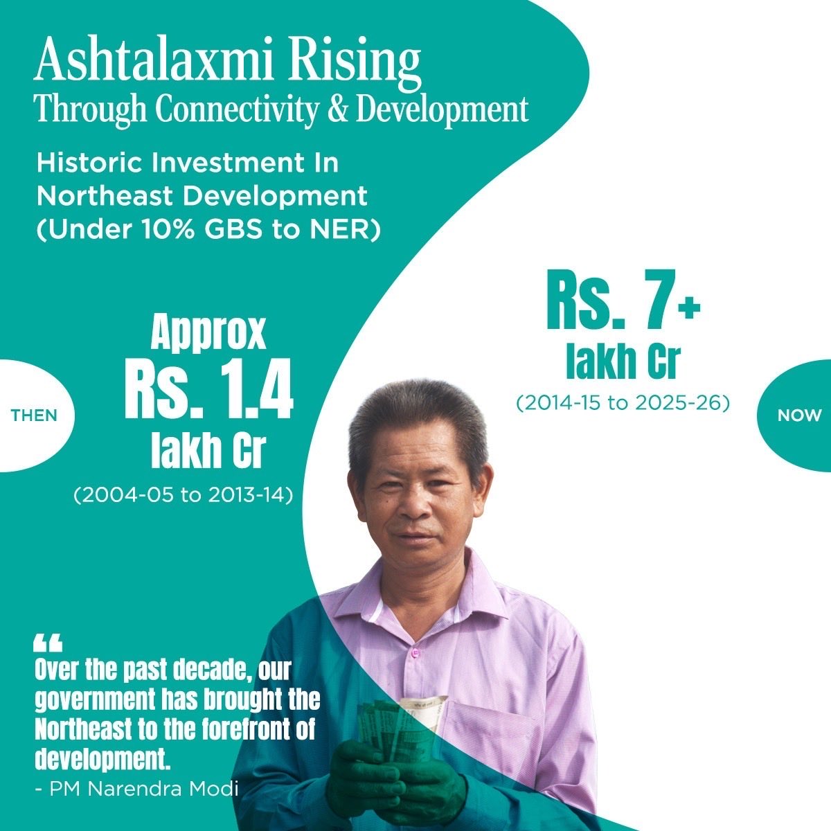 MHI_GoI's tweet photo. Did you know? 

Investment in Northeast development under the 10% Gross Budgetary Support to NER increased from approx. ₹1.4 lakh crore between 2004-05 and 2013-14 to ₹7 lakh crore+ between 2014-15 and 2025-26, marking a major scale-up in development spending across the region.

#12YearsOfRisingNorthEast