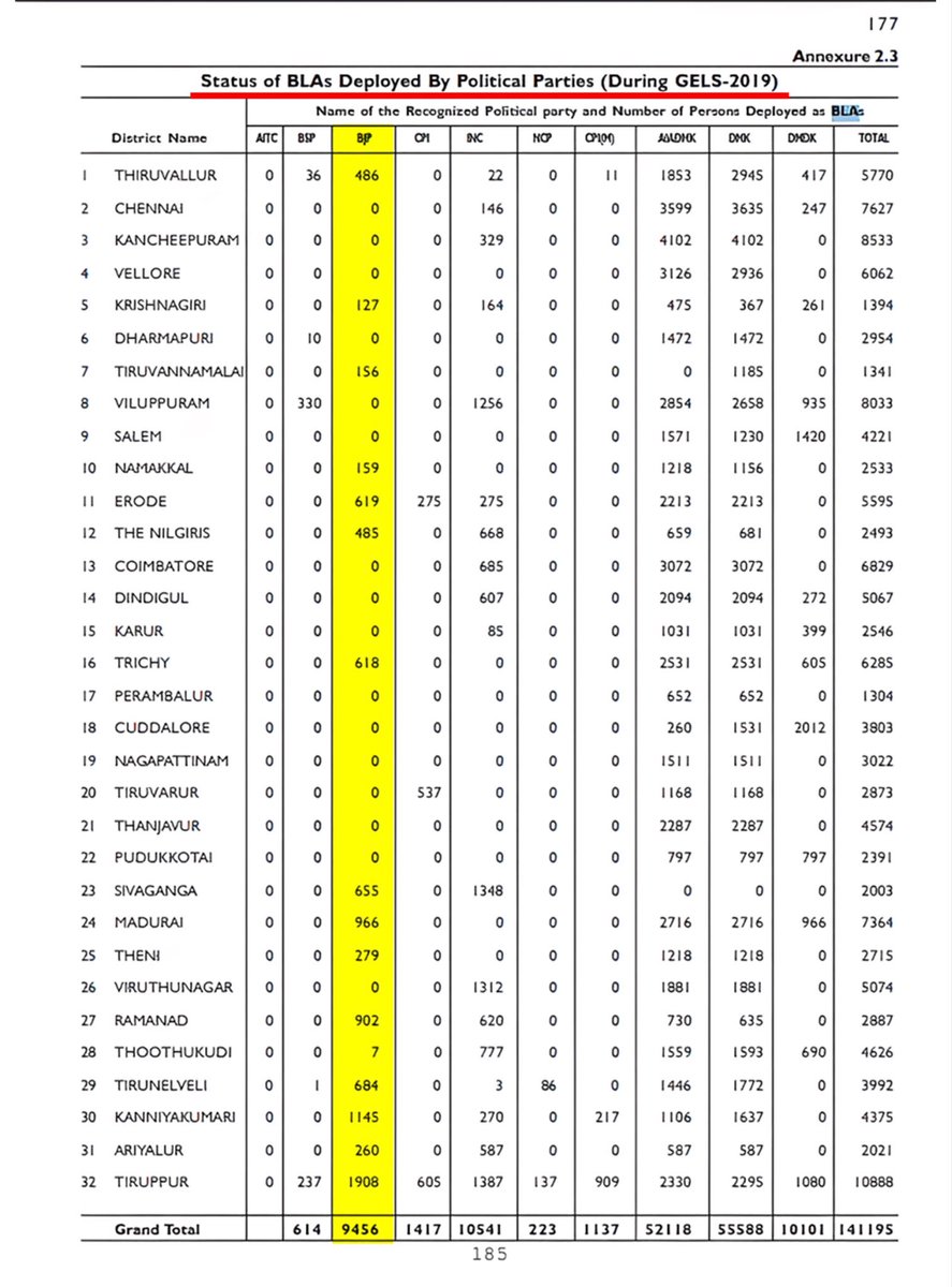 Bagavathprathee's tweet photo. இதில் நாம் முக்கியமாக கவனிக்க வேண்டியது என்னனா, காலம் காலமாக மத்திய தலைமையை அக்கா எப்படியெல்லாம் ஏமாத்துச்சுனு தான்.

2018-லேயே யாத்திரை சென்று 40,000 பூத் கமிட்டி நிர்வாகிகளை (BLA) நேர்ல சந்தித்துவிட்டேன் என்று போலி அறிக்கை கொடுத்து அமித்ஷாவே நம்ப வச்சுருக்காங்க.

ஆனால் அடுத்த வருச 2019 தேர்தலில், தமிழக பாஜக சார்பில் தமிழகம் முழுவதும் இருந்த மொத்த பூத் கமிட்டி நிர்வாகிகள்(BLA) எண்ணிக்கை வெறும் 9,456 மட்டும் தான்.