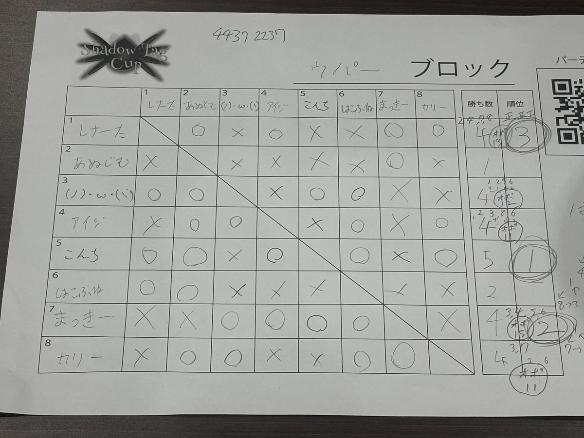 mtukee2's tweet photo. 予選抜けれて激アツ！ https://t.co/u3vzXSfkGv