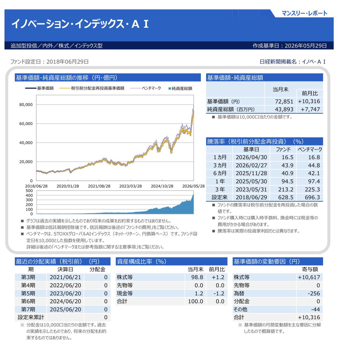 ANDY @毎月分配投信という出口戦略😎アクティブ投信×松井証券最強コラボ tweet media