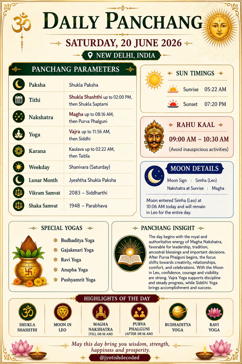 jyotishdecoded's tweet photo. Panchang for Jun 20 2026, Sunday

- Paksha: Shukla Paksha
- Tithi: Shukla Shashthi up to 02:00 PM, then Shukla Saptami
- Nakshatra: Magha up to 08:16 AM, then Purva Phalguni
- Yoga: Vajra up to 11:56 AM, then Siddhi
- Karana:Kaulava up to 02:22 AM then Taitila up to 02:00 PM, Garaja thereafter

- Weekday: Shanivara (Saturday)
- Lunar Month: Jyeshtha Shukla Paksha
- Vikram Samvat: 2083 — Siddharthi
- Shaka Samvat: 1948 — Parabhava

Sun Timings (New Delhi)
- Sunrise: 05:22 AM
- Sunset: 07:20 PM

Rahu Kaal
- 09:00 AM – 10:44 AM