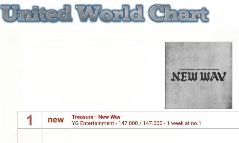 dailytre4sure's tweet photo. #TREASURE "NEW WAV" DEBUTS AT RANK #1 ON THE UNITED WORLD CHART 🔥 https://t.co/9azdAqnojY
