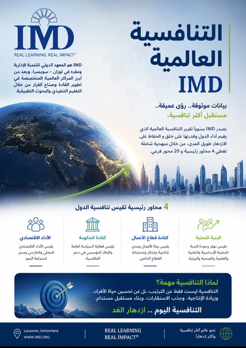 AbdullahAnkees's tweet photo. تشهد المملكة نمواً سريعاً في بيئة الأعمال وتنوع مصادر الدخل ضمن مستهدفات رؤية 2030، وهو ما انعكس على تصنيفاتها الاقتصادية:

•مؤشر التنافسية العالمية (IMD): حققت المركز الـ13 عالمياً 
(من أصل 70 اقتصاداً) في عام 2026
#السعودية2030
#كاس_العالم_٢٠٢٦ https://t.co/ZCZ4CDbT4c