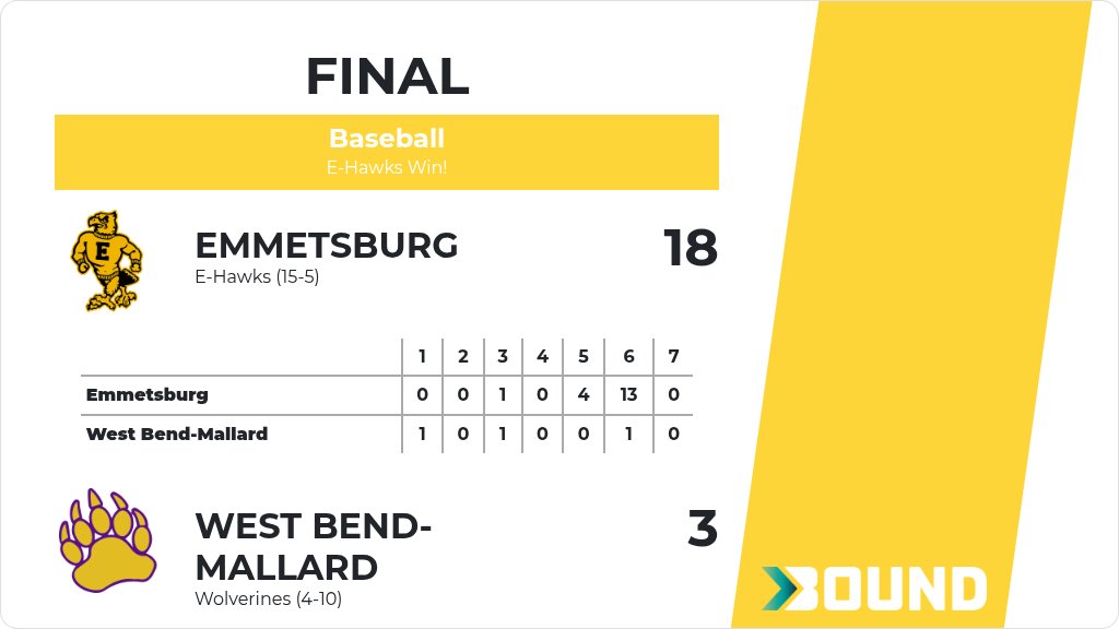 ehawkactivities's tweet photo. Baseball (Varsity) Score Posted - Emmetsburg E-Hawks defeat West Bend-Mallard Wolverines 18-3. https://t.co/OlQRNP7xb5 https://t.co/lj6qP5diT4