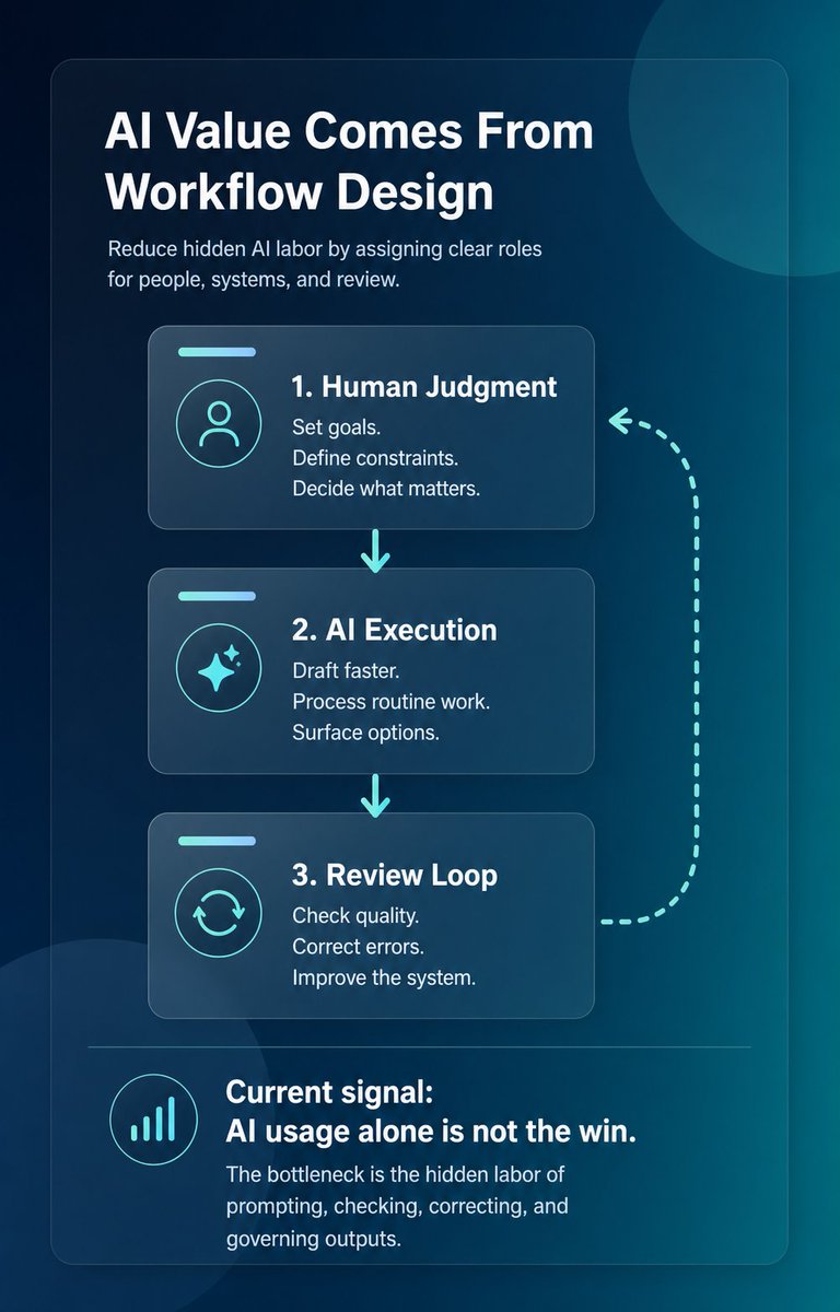 DrEidMostafa's tweet photo. The AI conversation is finally getting more honest.
A lot of companies can show AI usage.
Far fewer can show that AI actually removed work.
Why?
#Motivational #Qoutes #أقوال #مأثورة https://t.co/unXlGnWgtv