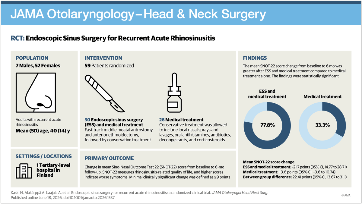 JAMAOto's tweet photo. In adults with recurrent acute #Rhinosinusitis, endoscopic sinus surgery was more effective than medical treatment alone for achieving clinically meaningful improvement in symptoms.
https://t.co/bdXDDk884E https://t.co/dS8GlwlUZV