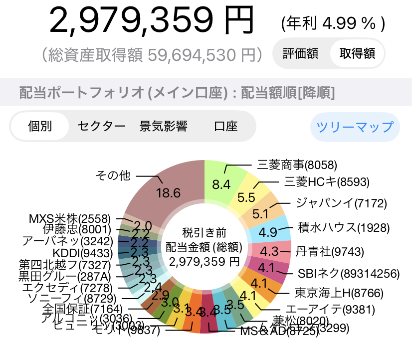 sato_kazu0's tweet photo. 💴良く言えばFIRE済み、悪く言えば無職のサトウです😓
・独身一人暮らし
・8000万円でFIRE→市場に恵まれ資産3億円
（FXで+1.4億円、株投資信託で+1.2億円の3億り人）

#株クラの輪を拡げよう
📢《 今回のテーマ 》
✅好きな個別株シェア
持ち株PFの中で最大時価・配当金を誇る #三菱商事 です

200株保有、KDDIの次に買った株が一番買った株に😊
最近株価が寂しいですが、安定安心感が違います
一生一緒に三菱商事🎵
