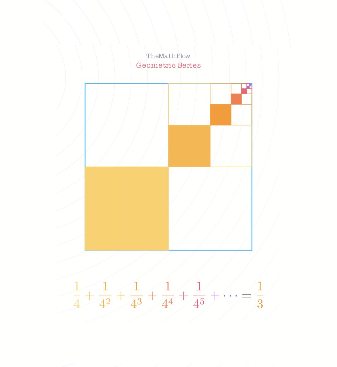TheMathFlow's tweet photo. Visualisation of the Geometric Series. https://t.co/4FP82UcTzw
