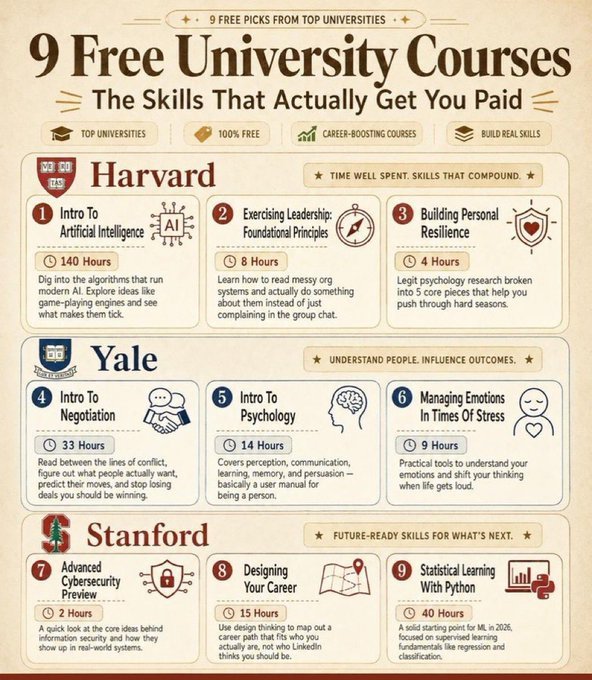 aiwithaman's tweet photo. 9 Free University Courses (Focused on High-Income Skills) 🎓

1. Introduction to Artificial Intelligence
 👉 https://t.co/sUrkeLbli6…

2. Exercising Leadership: Foundational Principles
 👉 https://t.co/ql0qlByobM…

3. Building Personal Resilience
 👉 https://t.co/L0Qfvg3HmH…

4. Introduction to Negotiation
 👉 https://t.co/hwavhUwwJD…

5. Introduction to Psychology
 👉 https://t.co/hwavhUwwJD…

6. Managing Emotions in Times of Stress
 👉 https://t.co/3TlpGr04Ty…

7. Advanced Cybersecurity Preview
 👉 https://t.co/9hwRMU3XFK…

8. Designing Your Career
 👉 https://t.co/WW7gY9BTAo…

9. Statistical Learning with Python
 👉 https://t.co/qUsj0mF8On…

Follow  @aiwithaman
 for more AI, tech & career resources 🚀