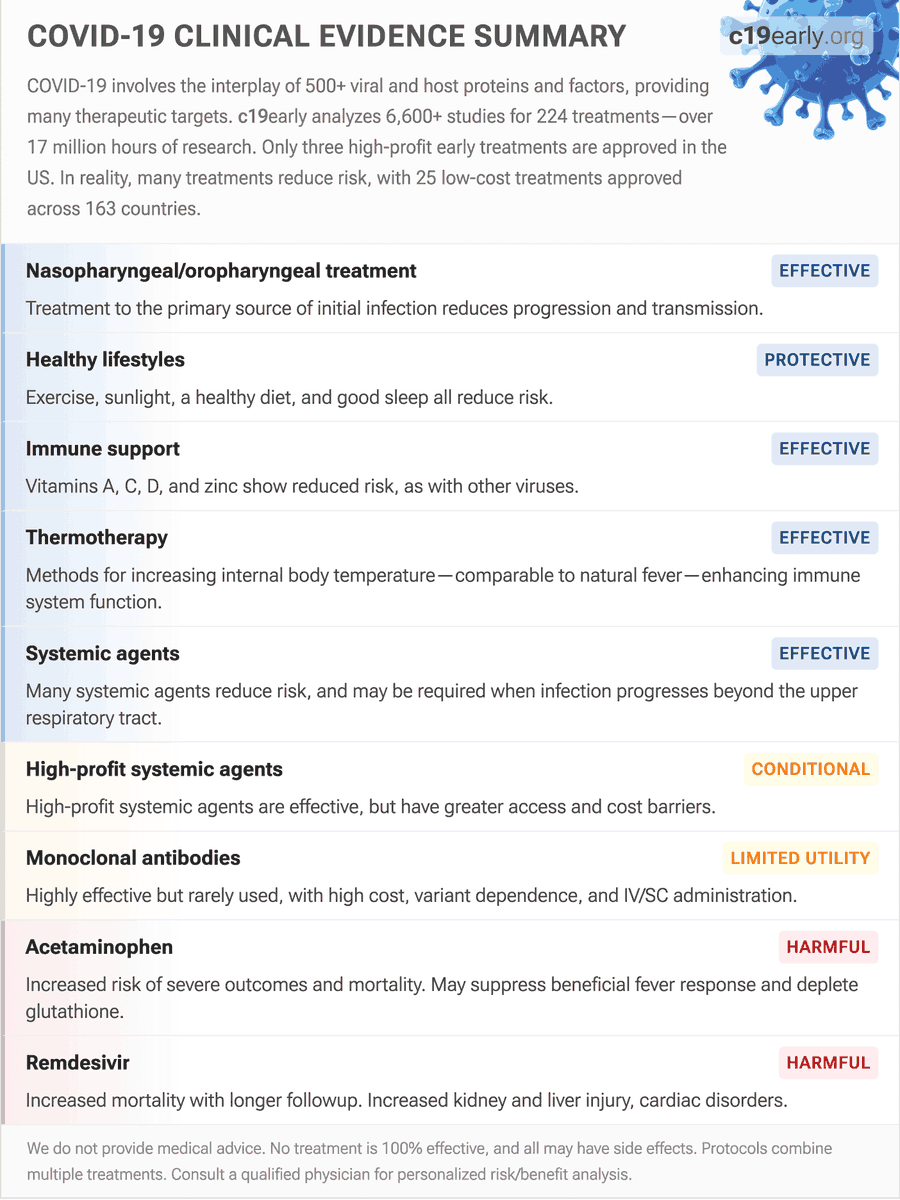 CovidAnalysis's tweet photo. Dr. Fauci also recommended treatments (remdesivir, convalescent plasma, acetaminophen) that were shown to increase risk, extending the pandemic.

Effective protocols that could have ended the pandemic very quickly were suppressed.

Physician treatment records: https://t.co/ii6CcbRiAD

Analysis of 6,000+ studies for 224 treatments: https://t.co/3UznWYX5nx