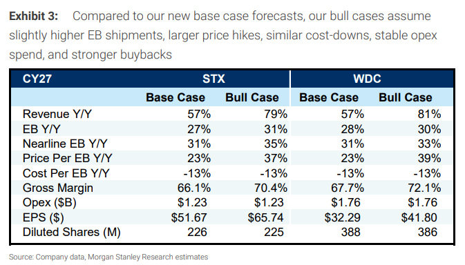 pequityresearch's tweet photo. Morgan Stanley research forecasts a “more severe shortage” of hard disk drives (HDDs) that will persist at least through 2028, with suppliers pricing significantly above current levels.

Accordingly, the firm substantially raised its target prices for major storage companies: Seagate Technology’s $STX target price was increased from $767 to $1,035, and Western Digital’s $WDC from $488 to $650. Under an extremely optimistic pricing scenario, both companies could see their EPS grow by approximately tenfold between CY25 and CY28.

The supply gap is larger than imagined—and continues to widen.

Research indicates that nearline HDD supply in 2026 will fall short of demand by approximately 300 exabytes (EB), equivalent to a 10%–15% shortfall. The gap is projected to widen further to around 400 EB in both 2027 and 2028.

Hyperscalers are currently deploying HDDs at a rate close to 100%, compared to a historical average of roughly 70%—indicating they are holding virtually no inventory and purchasing on a just-in-time basis. HDD inventory levels at ODMs have also dwindled to just one to two weeks, placing extreme strain on the supply chain.

Supply is being tightly controlled. HDD manufacturers are deliberately refraining from building new capacity (i.e., no greenfield expansions). Over the next two to three years, the annual EB growth of nearline HDDs will be entirely supply-constrained, with an estimated compound annual growth rate (CAGR) of 30%–35%. Meanwhile, demand is growing at 40%–50% annually.

Pricing: Suppliers’ target price of USD 25–30 is double the current level.

Currently, the blended average price of nearline HDDs from Seagate Technology and Western Digital stands at approximately $14.30–14.90 per terabyte (TB).

In April this year, the market was already aware that suppliers aimed to push prices to $20 per TB by 2027/2028. However, this latest research trip to Taiwan has revealed a more aggressive signal: suppliers’ internal target pricing now stands at $25–30 per TB.

A more direct signal is coming from the spot market—some distributors are already selling HDDs to customers without long-term agreements (LTAs) at $30–35 per TB, roughly 30% higher than previously reported figures.

For hyperscale cloud providers, pricing changes are typically communicated in advance and implemented gradually through quarterly price escalation clauses in contracts, offering greater control and predictability.

Cloud providers would prefer long-term agreements extending to 2032, but Seagate Technology and Western Digital are reluctant to lock in commercial terms beyond 12 months. The reason is straightforward—the application scope of HDDs is expanding, supply shortages are intensifying, the total cost of ownership (TCO) advantage over NAND flash memory is growing, and no alternative technology currently poses a threat to HDD dominance. Suppliers are willing to provide customers with five years of visibility into capacity and technology roadmaps but are unwilling to surrender pricing power prematurely, as doing so would be disadvantageous to them.

EPS Upside: Virtually all additional price increases will flow directly to profit.

Incremental pricing for HDDs translates almost 100% into after-tax profit.

This is because suppliers have been extremely disciplined in capacity expansion—there are no greenfield capacity plans, and EB shipment growth over the next two to three years is entirely supply-constrained, implying an annual compound growth rate of approximately 30–35%. Within this framework, every incremental dollar of price increase requires no additional cost and flows directly to the bottom line.

In an optimistic scenario: if nearline average selling prices reach $25/TB in CY27 and $30/TB in CY28 (consistent with channel checks in Taiwan), then:

> Seagate Technology’s CY27 EPS could exceed $70, and CY28 EPS could exceed $100.

> Western Digital’s CY27 EPS could exceed $40, and CY28 EPS could exceed $70.

By comparison, Seagate and Western Digital reported actual CY25 EPS of $10.24 and $6.95, respectively.

In the base-case forecast, the assumed nearline ASP in CY27 is approximately $19/TB, implying:

> Seagate Technology's FY27 EPS is $35.38, and FY28 EPS is $70.64.

> Western Digital's FY27 EPS is $22.40, and FY28 EPS is $43.47.

Even under this relatively conservative baseline scenario, the FY28 EPS forecasts are already approximately 70% above market consensus—Seagate Technology’s FY28 consensus EPS is around $40.60, while Morgan Stanley’s forecast is $70.64; Western Digital’s FY28 consensus is $26.20, versus Morgan Stanley’s forecast of $43.47.

How significant is the threat of new entrants?

The HDD industry is currently a highly concentrated oligopolistic market. The most frequently asked question from outsiders is whether new players could enter and disrupt this structure.

Western Digital CEO Irving Tan provided a direct answer. He explained that the barriers to becoming a competitive new entrant do not lie in capital availability, but rather in three key areas:

1. The technology certification cycle is extremely long. Certification for HAMR (Heat-Assisted Magnetic Recording) technology alone took more than 10 years.

2. It requires cross-disciplinary vertical integration capabilities. Internal integration across domains such as magnetics, materials science, photonics, and nanofabrication cannot be acquired simply by spending money.

3. The supply chain is highly concentrated with virtually no idle capacity. The HDD supply chain is extremely consolidated and currently operating at high utilization rates, making it difficult for new entrants to secure external resources they could leverage.