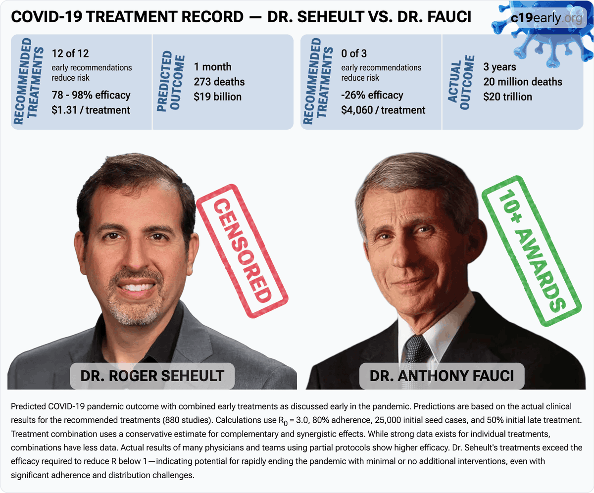 CovidAnalysis's tweet photo. Dr. Fauci also recommended treatments (remdesivir, convalescent plasma, acetaminophen) that were shown to increase risk, extending the pandemic.

Effective protocols that could have ended the pandemic very quickly were suppressed.

Physician treatment records: https://t.co/ii6CcbRiAD

Analysis of 6,000+ studies for 224 treatments: https://t.co/3UznWYX5nx