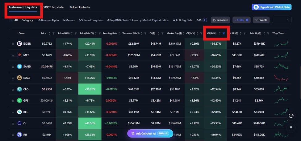 mrchaubentre's tweet photo. Những dự án sau đây có thể có sóng to.

Sau khi check qua OI tổng quan trên @CoinAnk  thì đang có rất nhiều dự án OI tăng đột biến như EIGEN, MET, SAND, EDGE, CLO, BLESS, GPS, BEL, KAT

Điều này nói lên vấn đề gì? Điều này phản ánh các sàn đang liên tục di chuyển token quan lại giữa các ví, tạo thanh khoản đủ mạnh để MM có thể lái giá mượt mà.

Ae nào trade có thể tập trung vào các dự án trên vì sóng rất mạnh.

Để tìm ra những dự án có sóng, ae vào:
https://t.co/pCoeSF2c6x

Vào home, sau đó chọn Instrument big data -> OI -> sau đó chọn từ cao xuống thấp.

Kết hợp phân tích kỹ thuật và Onchain sau đó download tiền về ví thôi ae.

#coinank #btc
