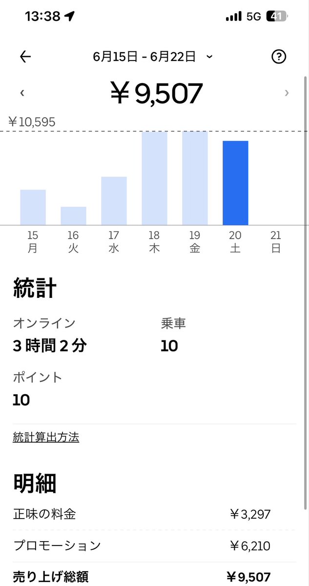 tk_07_30's tweet photo. 目標通り🔥🔥

雨クエ2個残ってるけど
今日は夕方からバイトなので
帰宅！！
帰り道のウマショートあったら
取るか、応答率を優先するか
悩みですな🤔

#Uber
#Uber配達員 https://t.co/z7f9z4GF1P