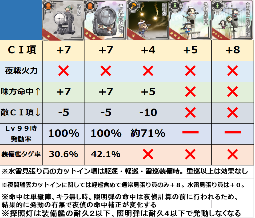 hiryuuteitoku's tweet photo. イベント前におさらいの夜戦装備一覧
簡易版と詳細版２種類あるので、好きな方を使ってください https://t.co/iss6V6tZzP