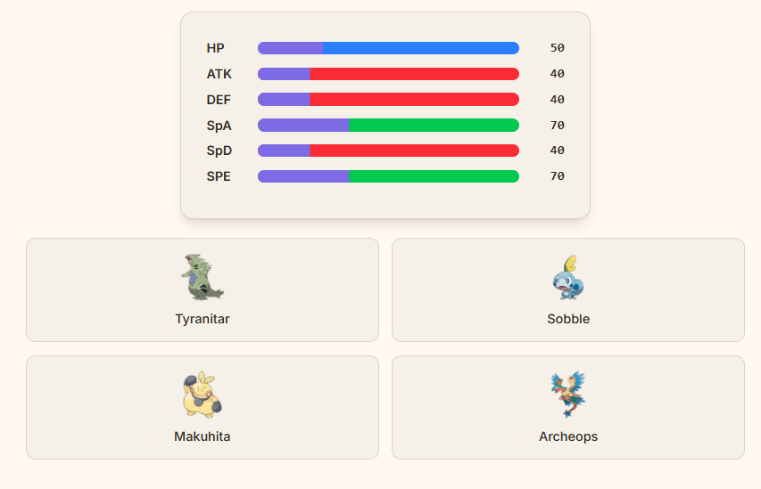 PokeRiddle_'s tweet photo. 📈 StatsSnap

Te muestran un gráfico de estadísticas y tienes que saber qué Pokémon es. Para los que aman el competitivo.

🔗 https://t.co/MhrhtU3USy https://t.co/2hjOs0cyQ3