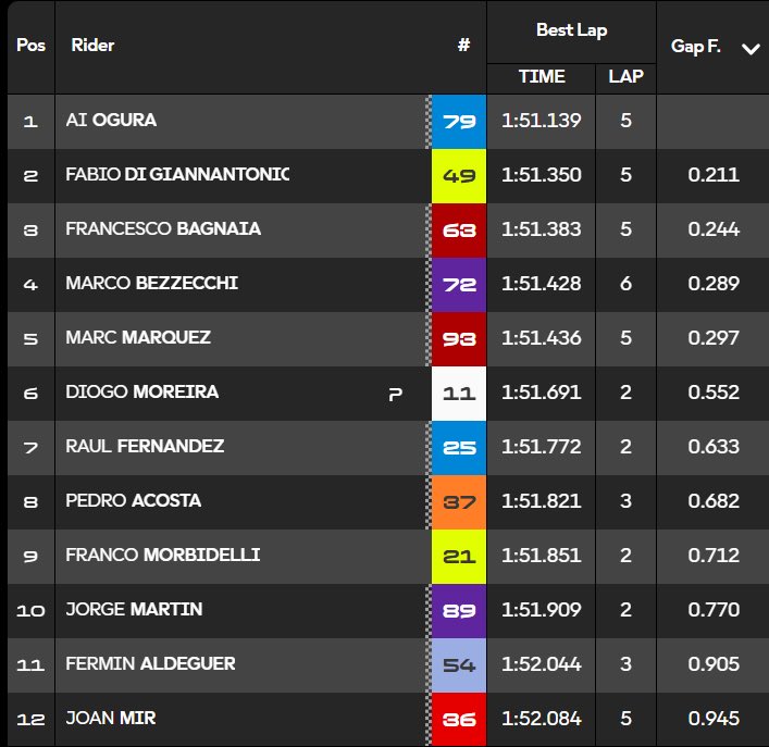 mlito13's tweet photo. #CzechGP 🇨🇿
#Q2 #MotoGP #AutodromoBrno 🏁
1. @AiOgura79 #AO79 🇯🇵
2. @FabioDiggia49 #FD49 🇮🇹
3. @PeccoBagnaia #FB63 🇮🇹
#BrnoGP #Brno https://t.co/GmQxNwSOZa