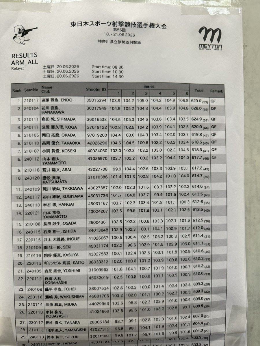 Hanashooting's tweet photo. 第56回東日本スポーツ射撃選手権大会
ARM 本選結果 https://t.co/yRE92m8jcr