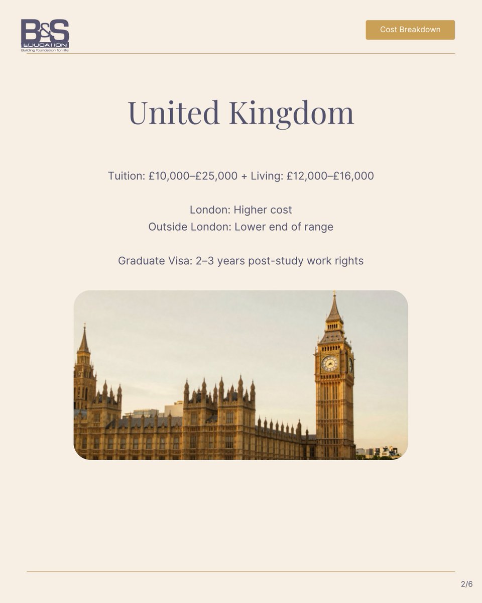 BS_StudyAbroad's tweet photo. What does study abroad actually cost in 2026?

We broke it down by country. Real tuition. Real living costs. Today's exchange rate.

Scholarships exist for every option on this list.

+234 806 544 2707 | https://t.co/fxh8nGrooq

#StudyAbroad #Nigeria https://t.co/MvsSRj7S0N