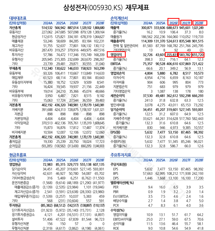 jun89320's tweet photo. #삼성전자, #SK하이닉스
유진투자증권 보고서(손인준, 6.17)
삼성전자 : 목표가 56만원
26년 영업이익 355조원
26년 영업이익 583조원
26년 영업이익 655조원

삼성전자 : 목표가 370만원
26년 영업이익 275조원
26년 영업이익 459조원
26년 영업이익 511조원 https://t.co/QV3uMp9AuK