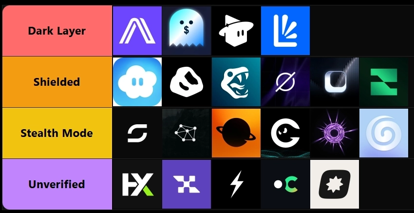 Kaffchad's tweet photo. Privacy tech on #Solana already has a full stack for daily use. I’ve tried a few  and honestly, they’re leading this big crypto trend.

So I mapped them all out:

– @Arcium: confidential execution network combining MPC, FHE, and ZKPs

– @UmbraPrivacy: private self-custodial wallet

– @theprivacycash: private send-and-swap token

– @LightProtocol: ZK compression infra

– @zinc_cash: privacy-preserving gamified onchain mining

– @anon0mesh: offline-first private crypto wallet with encrypted mesh messaging

– @stealf_finance: privacy neobank

– @vanishTrade: compliant private trading

– @encifherio: private cross-chain bridge with encrypted intents

– @magicblock: PER, private payment API, VRF

– @Mixoordotfun: ZK mixer for private SOL/USDC transfers

– @GhostWareOS: stealth payment links

– @novawallets: mobile privacy wallet

– @Excubialabs: encrypted AI trading agents, anti-MEV

– @offgridcash: no-KYC crypto Visa card

– @ZeraLabs: ZK digital cash with offline P2P payments

– @nulltracebot: ZK privacy wallet with mixer and bridge

– @OffChainSol: mesh, ZK, and FHE-encrypted wallet

– @ArcanePrivacy: non-custodial private transaction protocol

– @packetchat: agent-to-agent encrypted messaging layer

– @hydex_io: private name service

Any good ones I'm missing?