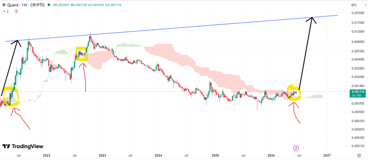 Legitcryptonerd's tweet photo. $Qnt most bullish setup

See for yourselves what happened in the past when ever #Qnt broke above the Ichimoku clouds on the weekly time frame = Mega pump to new ATH

And this all algins with the $BTC.D falling &amp; #altcoin dominance rising.

$btc $eth $link $xrp $Sol $Tao #crypto https://t.co/AHlO3mrp2t