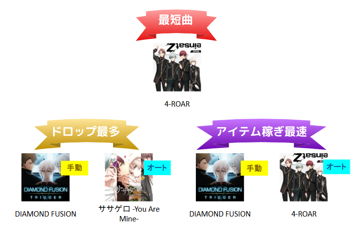 i7_Sheet's tweet photo. アイナナ イベント
DOLCOLLE vol.4
～色香を漂わせる夏特集！～
(6/20土-6/27土)
アイテムドロップ効率いい曲

最短曲：
4-ROAR　107秒

ドロップ最多、アイテム稼ぎ最速：
手動→DIAMOND FUSION

ドロップ最多：
オート→ササゲロ -You Are Mine-

アイテム稼ぎ最速：
オート→4-ROAR https://t.co/VYOZ3Bi5Nk