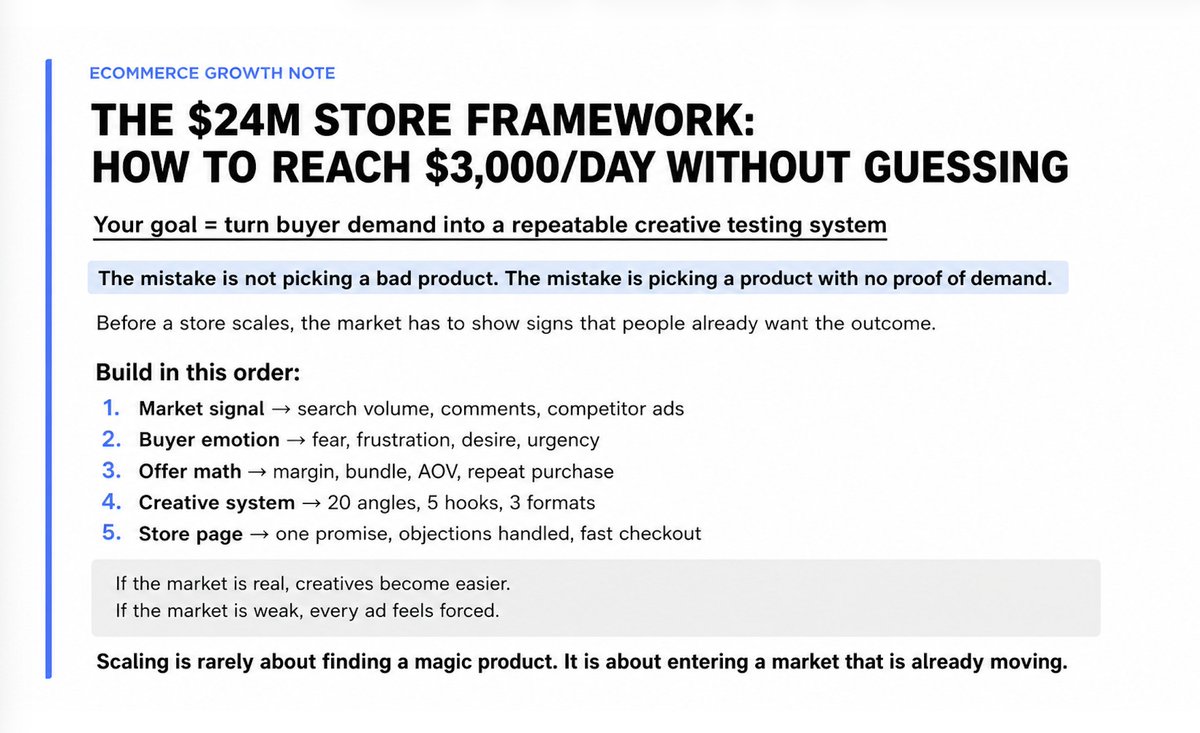 HenryCrochemore's tweet photo. $3k/day stores are usually built before the product ever scales

not with a magic product
with proof that the market already wants the outcome

the mistake isn’t picking a “bad product”
the mistake is picking a product with no demand signal

before scaling, look for:

- search volume
- emotional comments
- competitor ads
- clear buyer pain
- good margins
- repeat purchase potential
- enough angles to test

if the market is real, creatives become easier

if the market is weak, every ad feels forced

that’s the difference between guessing and building a repeatable ecommerce system

rt + comment "system" and i’ll send you the store framework
(follow for dm)