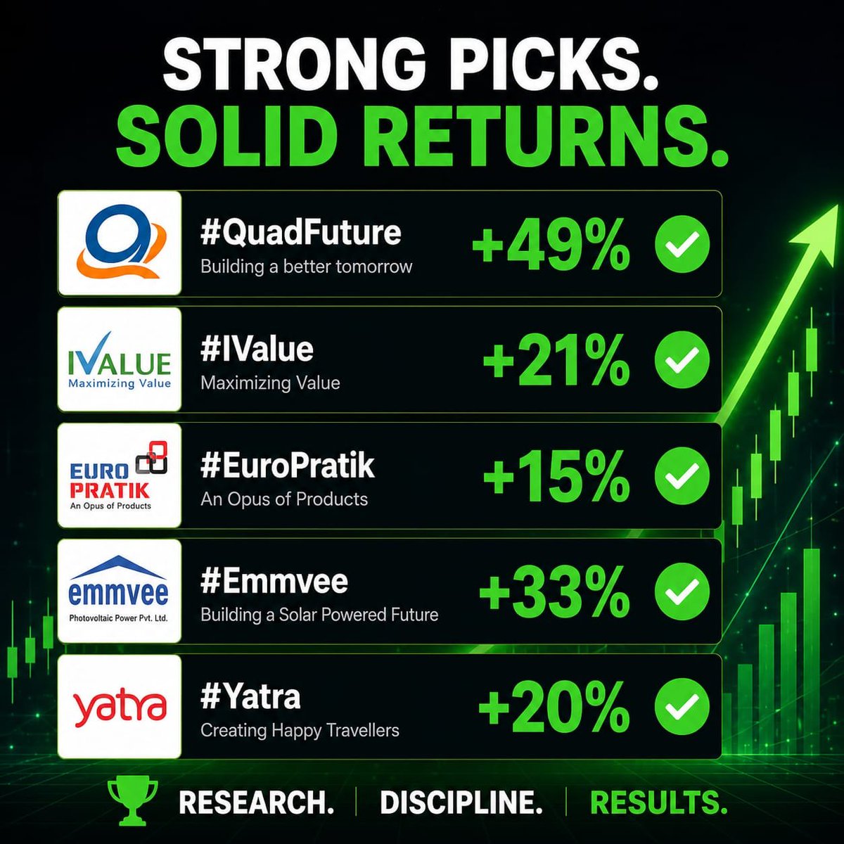 MomentumEdge1's tweet photo. IPO Opportunities ๐
#QuadFuture +49% โ
#IValue +21% โ
#EuroPratik +15% โ
#Emmvee +33% โ
#Yatra +20% โ
And none of these gains came from IPO allotment.
Most people think IPO investing ends on listing day.
In reality, thatโs often where the biggest opportunities begin.
These opportunities were identified and shared by us, as a SEBI-registered Research Analyst (SEBI RA - INH000025948) before the moves unfolded.
A thread ๐งต
Disclaimer: Stocks mentioned are for educational purposes and to showcase past opportunities. Not a buy/sell recommendation. Past performance does not guarantee future returns.
#StockMarket #IPO #IPOBASE #IPOStocks #Investing #SwingTrading