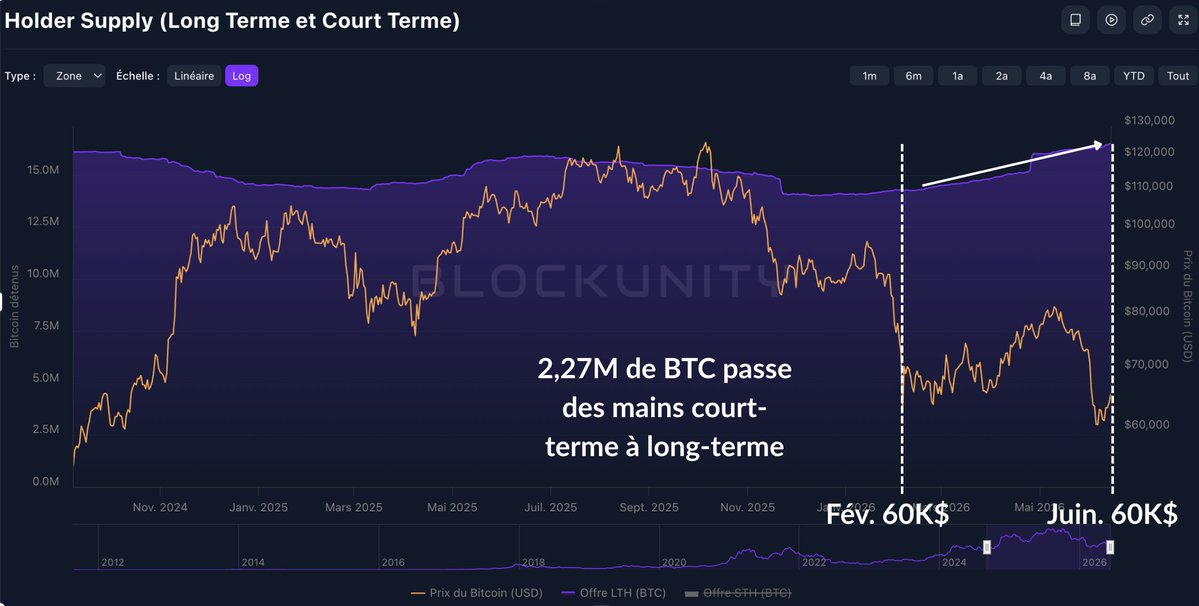 _Blockunity's tweet photo. Le point bas est-il déjà posé ? Argument #3 : POUR.

Environ 29% du capital investi sur Bitcoin est concentré entre $54K et $78K.

C'est de l'argent qui a changé de mains entre les acheteurs du précédent top aux plus convaincu dans cette phase baissière.

En 2018 et 2022, les bottoms se sont formés à env. 25%.