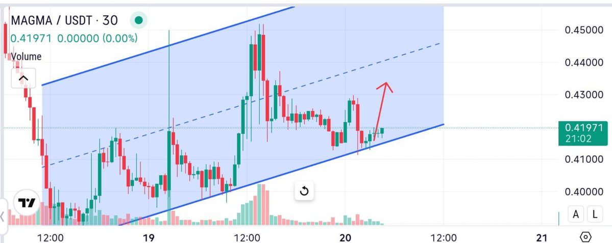 neuro_traders's tweet photo. #MAGMA  30M

ANALYSIS UPDATE 

#Crypto #Altcoins #BTC

After hitting all targets, MAGMA has pulled back to trend support, offering another potential long opportunity. 🔼

🎯 Target 1: $0.42500
🎯 Target 2: $0.43000
🎯 Target 3: $0.43500

🛑 Invalid below: $0.39500. https://t.co/JOSyGsZuWE