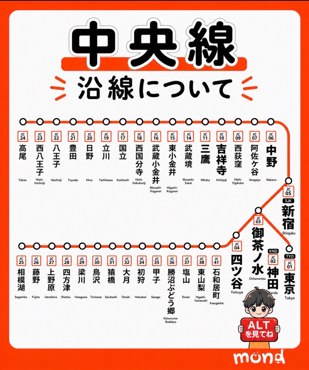 Raphael_Adolini's tweet photo. 中央線沿線について🚃

新宿、神田、中野、吉祥寺🥂 https://t.co/6wf8KShOkc