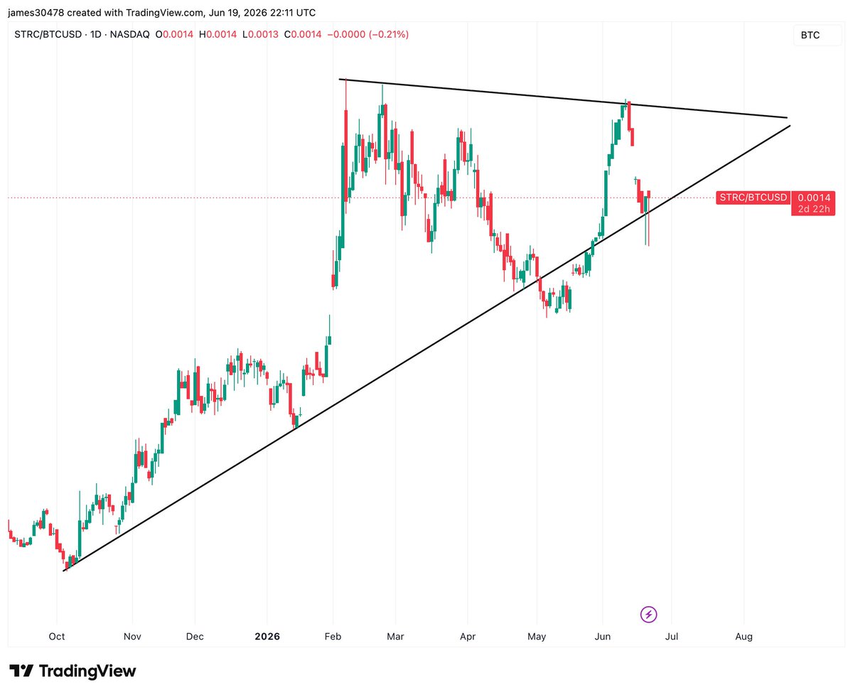 btcjvs's tweet photo. $STRC is not a stablecoin, it does not "de-peg." There is no mandatory rule that STRC has to trade at $100.

It's a preferred stock, it is meant to move up or down, and you can collect a gain on top when it falls below par.

The issue has been with @saylor's messaging. You can't expect "one penny of volatility" when the underlying asset is a 40-50 vol asset and the majority of holders are retail.

The dividend will increase, and $STRC will normalize.

I don't own $STRC because I want growth assets.

Next cycle, ETFs and MSTR wont be driving the narrative, which is important for Bitcoin's long-term adoption.

Interestingly, STRC/BTC is sitting on support.