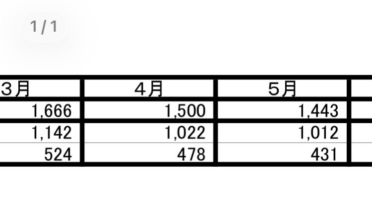 HSPmetamon's tweet photo. 先月の自殺者数速報が出てた。
5月だけで1443人が自殺されてます。
#国は安楽死を認めてください
#出生やめろ https://t.co/x63g8Kibza