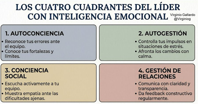 virginiog's tweet photo. En un entorno donde la IA automatiza lo técnico, la Inteligencia Emocional es una  gran habilidad
 
Saber gestionar el estrés propio y conectar con los motivos del equipo y generar la confianza necesaria para innovar es clave

Una "superhabilidad" en un líder https://t.co/x9KiS4IbCM
