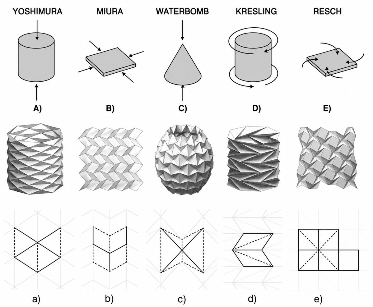 mathemetica's tweet photo. Origami patterns like these enable efficient shape transformation from flat or rolled states. 

Yoshimura supports axial cylinder deployment, Miura-ori allows planar expansion, Waterbomb creates spherical forms, Kresling uses rotational cylinder deployment, and Resch supports complex surface folding. 
The top shows deployment schematics with arrows, the middle displays 3D models of each folded form, and the bottom provides crease patterns. 

These are used to create deployable space structures such as solar arrays and medical implants that expand inside the body.