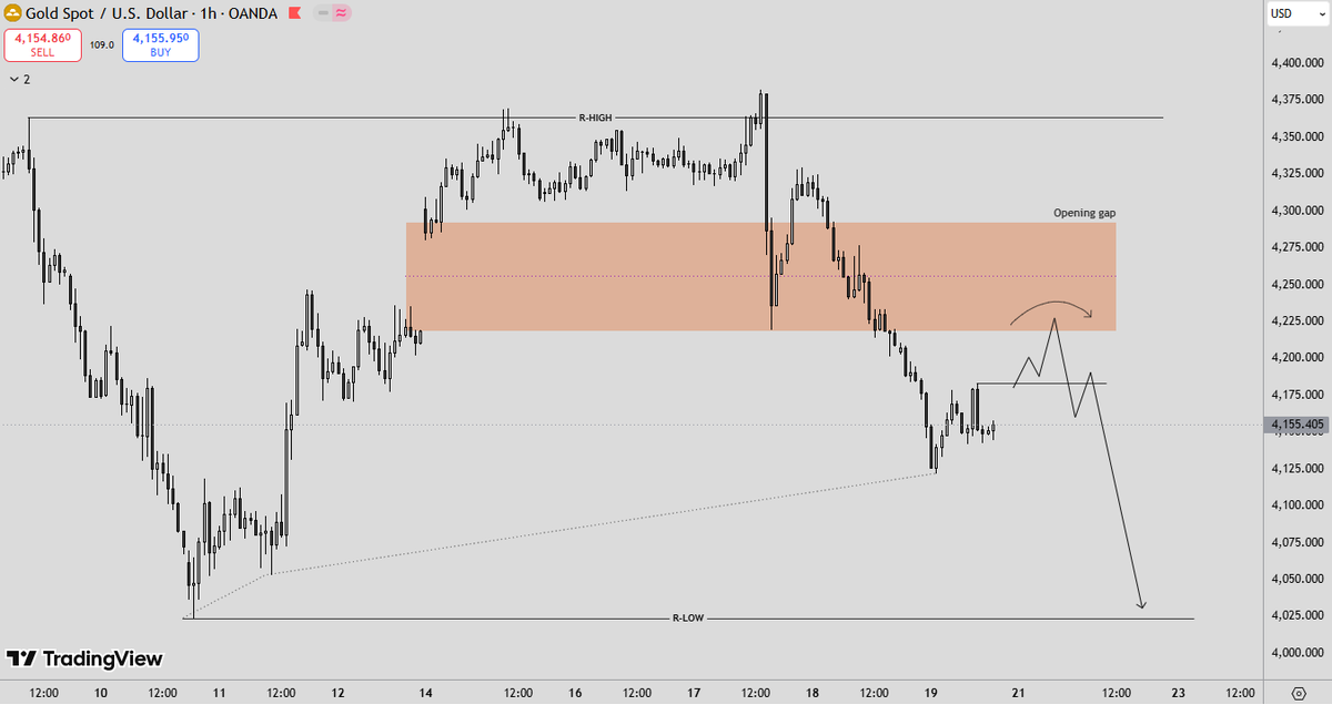 Dreamfx_05's tweet photo. $GOLD 📉
Expecting a pullback into last week's opening gap, then a move lower.
Target: $4020 Range Low.
Let's see how price reacts to the zone. 🎯

#XAUUSD #Gold #ForexTrading #PriceAction https://t.co/ujZ16EpETa