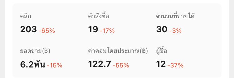 345kids's tweet photo. #ShopeeAffiliate เป็นสิ่งที่ทำให้มินกล้าตัดสินใจลาออกจากงานประจำจริงๆนะ เงินทำให้เรามีอิสระจากอะไรหลายๆอย่าง วันนี้กลับมาปลูกผักที่บ้านเกิดแบบไม่ต้องทำงานก็มีรายได้ เมื่อวานวันเดียว 600 บาท ถ้าขยันทำหลายบัญชีแบบมินได้เลย สนับสนุนค่า เป็นกลจให้นะคะ — https://t.co/8x8g3Iz3gl 🎿🥕🤿 https://t.co/WhpQQD1q0g