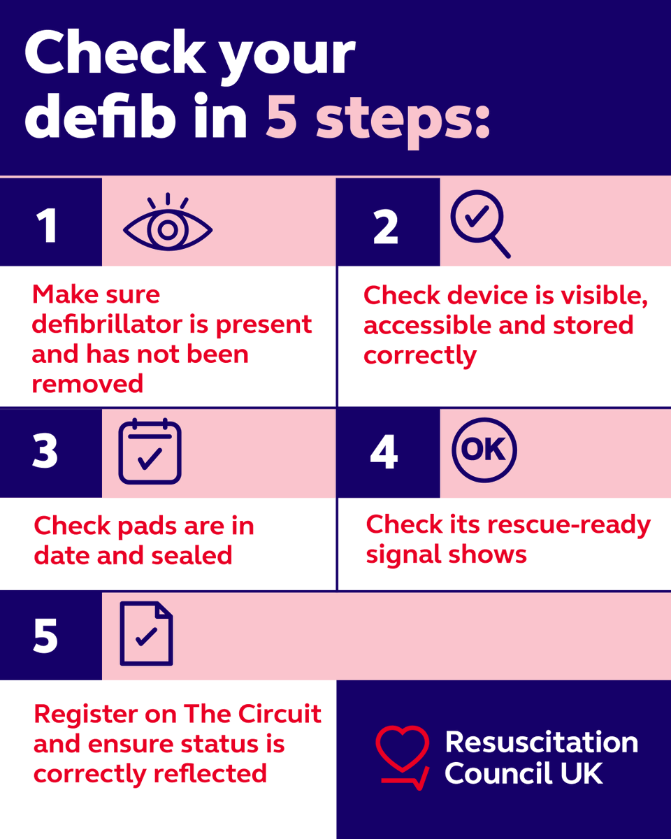 ResusCouncilUK's tweet photo. Did you know that 40,000 out-of-hospital cardiac arrests occur in the UK every year?* 

Many lives are saved through rapid response from bystanders, and access to rescue-ready defibrillators. 

If you own a defib, follow these simple steps to ensure your defib is ready to give someone their best chance of survival. 

*source: ~40,000 per year where resuscitation is attempted https://t.co/9Td7yygMY4