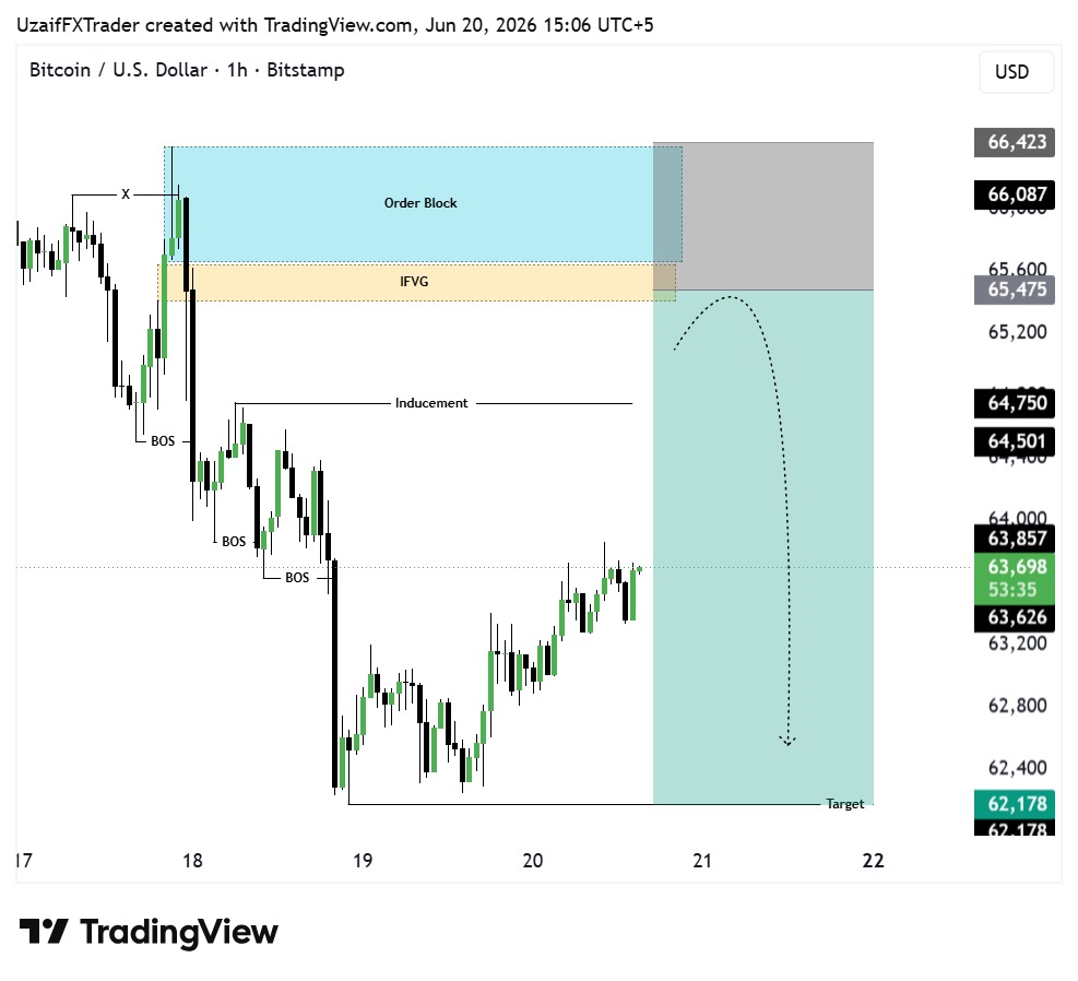 ICTUZAIF's tweet photo. #BTCUSD SELL Signal 📉

Entry: 65475 – 65670

Stop Loss: Above Recent High 

Targets: 63200 • 62600 • 62150 

Strong Rejection Expected from IFVG + Order Block Zone 🔥

Trade Smart &amp; Manage Risk ⚡

Stay Tuned For Updates. https://t.co/pgr4WGR9Hv