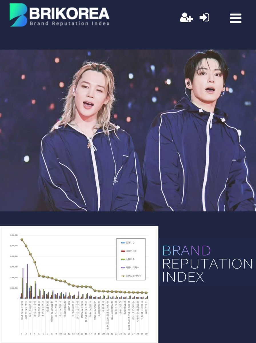 My2SeaOtters's tweet photo. Congratulations to Jimin and Jungkook for leading the June 2026 Individual Boy Group Members Brand Reputation Ranking.

1. Jimin
2. Jungkook 

CONGRATULATIONS JIMIN 
CONGRATULATIONS JUNGKOOK 
🎉✨🎉✨🎉✨🎉✨🎉✨🎉✨🎉 https://t.co/QoVeUrZYCd