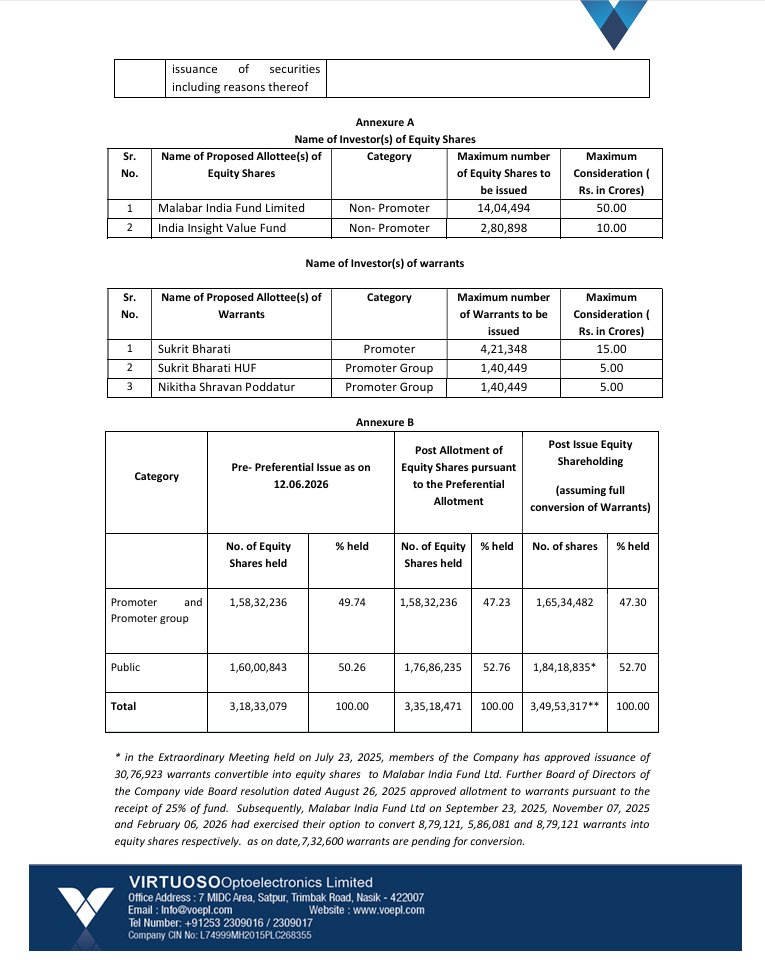 AethosWealth's tweet photo. Virtuoso Optoelectronics (VOEPL) is raising ₹85 crore through a preferential issue.

 - Malabar India Fund – ₹50 crore
 - India Insight Value Fund – ₹10 crore
 - Promoter group participation – ₹25 crore through warrants

Institutional investors are bringing in fresh capital while promoters are also participating alongside them.

Post allotment and warrant conversion, the promoter stake is expected to remain broadly stable around 47%, while growth capital comes into the business.

#VirtuosoOptoelectronics #VOEPL #PreferentialIssue #ElectronicsManufacturing #EMS #MakeInIndia #SmallCaps #IndiaInvesting #StockMarketIndia

@AethosWealth