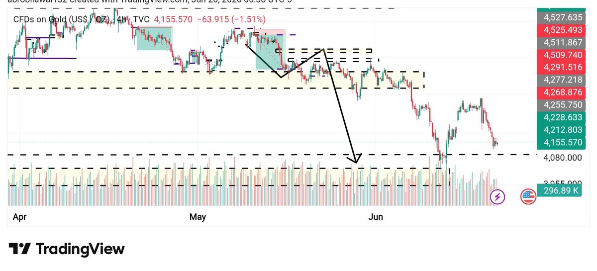 Richiii110's tweet photo. As I said, when the market was at 4530, it dumped perfectly on the levels we marked.

 So now just wait, I’ll share the update here.
 
Stay connected with us. 
#XAUUSD https://t.co/dyzIdshL0m