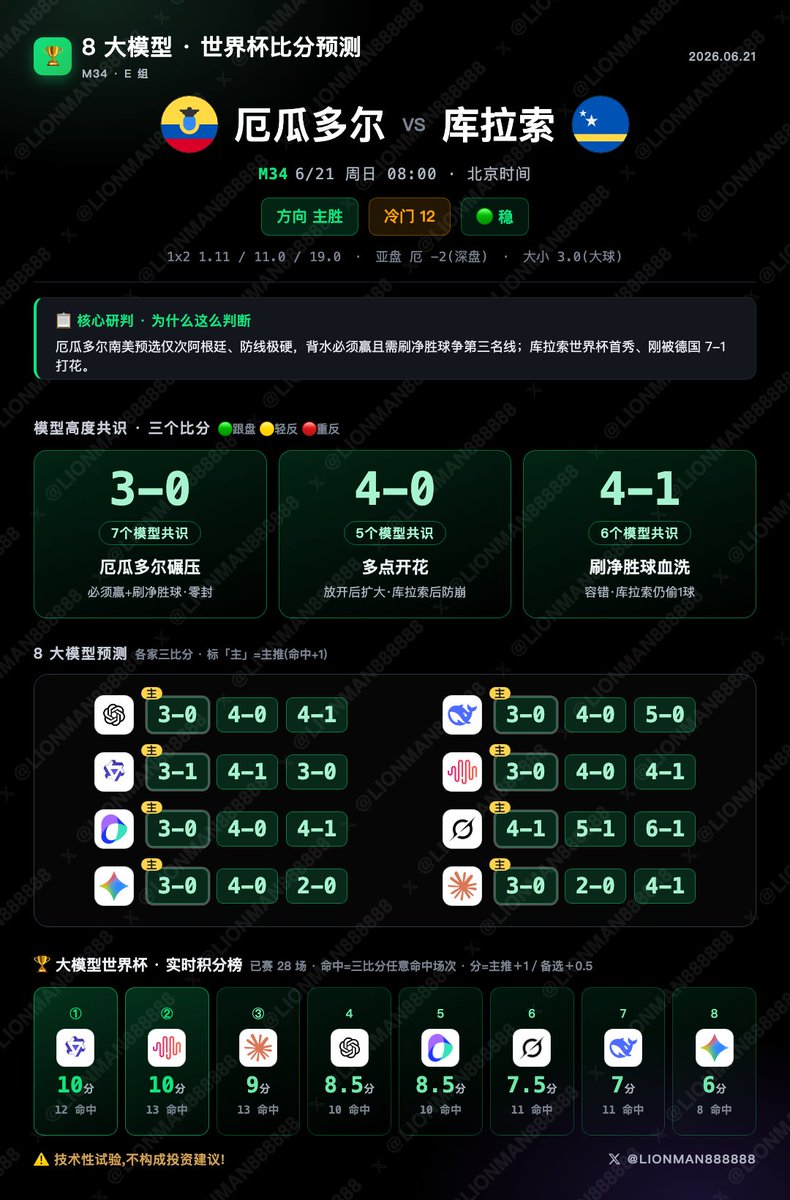 lionman888888's tweet photo. #2026世界杯 大模型预测✅ M33-M36
德国战车欲全力争胜，死亡之组大乱斗 

美国2-0澳大利亚，巴西3-0海地，苏格兰0-1摩洛哥，全部命中✅✅✅

🇳🇱荷兰 vs 🇸🇪瑞典
综合 2-1 / 1-1 / 1-2（荷兰 -0.5 · 大小 2.5）
1.  荷兰 3 届世界杯亚军，身价约 8.2 亿欧；主帅科曼 4-3-3，加克波���马伦＋萨默维尔组锋线、范戴克领衔后防。首轮 2-2 被日本逼平仅 1 分，本场必须赢、否则被领跑的瑞典甩开、有掉第三区风险。
2.  变量在荷兰进攻钝化＋后防减员：后场多面手廷贝尔确定缺阵，首轮对日本攻坚不畅、锋无力是隐忧；门将费尔布鲁亨小伤已无碍。
3. 瑞典大名单身价约 4.48 亿欧、靠附加赛入围（半决赛 3-1 乌克兰、决赛 3-2 波兰），主帅波特因人设阵；首轮 5-1 血洗突尼斯、3 分领跑 F 组，顶级单点伊萨克＋约克雷斯双中锋反击犀利、状态正火。
4.  浅盘半球＋强队背水对火热黑马，方差大。模型多数判荷兰胜、少数逆判瑞典不败；落点高度集中在 2-1 与 1-1，两者各占多数模型、几乎平分秋色。综合 2-1 控制小胜打头、1-1 次之（具名风险＝半球浅盘下荷兰攻坚不利、被瑞典高效反击咬平），第三档 1-2 兜住瑞典双枪反击爆冷。两队大概率均有进球。

🇩🇪德国 vs 🇨🇮科特迪瓦
综合 2-1 / 1-1 / 2-0（德国 -0.75 · 大小 2.5）
1.  4 届世界杯冠军德国战车身价约 10.2 亿欧；主帅纳格尔斯曼 4-2-3-1，维尔茨＋穆夏拉＋萨内＋哈弗茨攻击群豪华，替补翁达夫首轮两球两助、状态火。首轮 7-1 血洗库拉索、六人破门，3 分。
2.  变量在德国后防与维尔茨状态；翁达夫的火热可能挤掉萨内或穆夏拉的首发位置；后防此前被多次诟病不稳。
3.  科特迪瓦是 2024 非洲杯卫冕冠军、身价约 4.29 亿欧；主帅法埃 4-3-3，首轮 1-0 零封厄瓜多尔、防线扎实，是公认黑马、绝非鱼腩。边锋瓦希被拒入境加拿大、确定缺阵，锋线小幅削弱。
4.  双 3 分争 E 组头名的焦点战，胜者 6 分锁出线＋拿 E1。8 模型 7 判德胜、1 判平，落点 2-1 八家全填、1-1 六家次之。综合 2-1 控制小胜打头、1-1 次之（具名风险＝浅盘＋双 3 分平局两队都能接受、科特迪瓦防反逼平），第三档 2-0 兜住德国零封大胜。

🇪🇨厄瓜多尔 vs 🇨🇼库拉索
综合 3-0 / 4-0 / 4-1（厄瓜多尔 -2 · 大球 3.0）
1.  厄瓜多尔身价约 3.58 亿欧、南美预选赛仅次阿根廷排第 2；主帅贝卡塞塞 4-4-2，凯塞多领中场、瓦伦西亚领锋线，预选赛防守极硬。首轮 0-1 惜败科特迪瓦、踢得不差，本场必须赢续命。
2.  库拉索是世界杯史上最小参赛国、史上首次进世界杯；主帅艾德沃卡特带队务实防守，首轮 1-7 惨败德国、后防被彻底打花。
3.  战意上厄瓜多尔背水��需刷净胜球��争小组第三名线，会全力进攻；库拉索实力垫底、只求自保。强弱悬殊的单边场。
4.  8 模型方向一致，全判厄瓜多尔大胜，落点高度集中在碾压零封带：3-0 七家／4-0 五家／4-1 六家。综合 3-0 打头、4-0 次之，第三档 4-1 跟住厄瓜多尔刷净胜球放开后的血洗（库拉索首轮仍进 1 球、零封非必然）。个别模型给到 5-1／6-1 的极端尾部，综合不收进。

🇹🇳突尼斯 vs 🇯🇵日本
综合 0-1 / 1-1 / 0-2（日本 -0.5 · 小球 2.5）
1.  日本主帅森保一 3-4-2-1阵型，首轮 2-2 逼平荷兰、拿 1 分，本场需赢抢身位。
2.  变量是日本攻击线大面积减员：核心久保建英膝伤确定出局，本来就缺少三笘薫、远藤航——进攻创造力被掏空，顶替靠菅原／堂安／前田＋上田。
3.  突尼斯预选赛 10 场 0 失球、防守底色硬，但毕竟是在非洲区，首轮 1-5 惨败瑞典、防线已崩；主帅���穆奇强调防守稳固，本场背水、会放手一搏。
4.  模型主流判日本客胜，但因攻击群掏空、无一追日本大胜：落点 0-1 与 1-1 各 8 家、集中在小比分，小球盘（多家判总进球过 2.5 不足五成）。综合 0-1 控制小胜打头、1-1 次之（具名风险＝突尼斯背水偷平、日本攻坚效率低），第三档 0-2 兜住日本多点拿下。

ps. 本次结果为技术性试验，不构成投资建议~