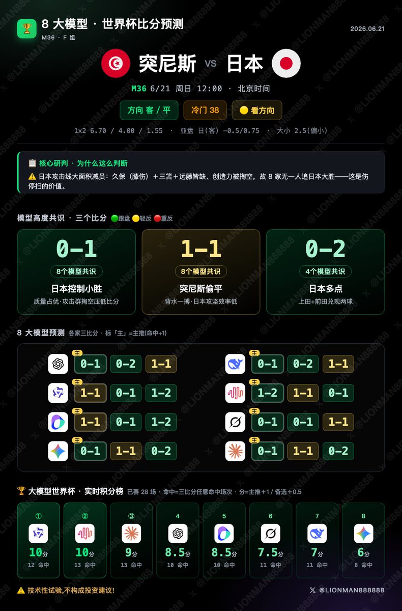 lionman888888's tweet photo. #2026世界杯 大模型预测✅ M33-M36
德国战车欲全力争胜，死亡之组大乱斗 

美国2-0澳大利亚，巴西3-0海地，苏格兰0-1摩洛哥，全部命中✅✅✅

🇳🇱荷兰 vs 🇸🇪瑞典
综合 2-1 / 1-1 / 1-2（荷兰 -0.5 · 大小 2.5）
1.  荷兰 3 届世界杯亚军，身价约 8.2 亿欧；主帅科曼 4-3-3，加克波���马伦＋萨默维尔组锋线、范戴克领衔后防。首轮 2-2 被日本逼平仅 1 分，本场必须赢、否则被领跑的瑞典甩开、有掉第三区风险。
2.  变量在荷兰进攻钝化＋后防减员：后场多面手廷贝尔确定缺阵，首轮对日本攻坚不畅、锋无力是隐忧；门将费尔布鲁亨小伤已无碍。
3. 瑞典大名单身价约 4.48 亿欧、靠附加赛入围（半决赛 3-1 乌克兰、决赛 3-2 波兰），主帅波特因人设阵；首轮 5-1 血洗突尼斯、3 分领跑 F 组，顶级单点伊萨克＋约克雷斯双中锋反击犀利、状态正火。
4.  浅盘半球＋强队背水对火热黑马，方差大。模型多数判荷兰胜、少数逆判瑞典不败；落点高度集中在 2-1 与 1-1，两者各占多数模型、几乎平分秋色。综合 2-1 控制小胜打头、1-1 次之（具名风险＝半球浅盘下荷兰攻坚不利、被瑞典高效反击咬平），第三档 1-2 兜住瑞典双枪反击爆冷。两队大概率均有进球。

🇩🇪德国 vs 🇨🇮科特迪瓦
综合 2-1 / 1-1 / 2-0（德国 -0.75 · 大小 2.5）
1.  4 届世界杯冠军德国战车身价约 10.2 亿欧；主帅纳格尔斯曼 4-2-3-1，维尔茨＋穆夏拉＋萨内＋哈弗茨攻击群豪华，替补翁达夫首轮两球两助、状态火。首轮 7-1 血洗库拉索、六人破门，3 分。
2.  变量在德国后防与维尔茨状态；翁达夫的火热可能挤掉萨内或穆夏拉的首发位置；后防此前被多次诟病不稳。
3.  科特迪瓦是 2024 非洲杯卫冕冠军、身价约 4.29 亿欧；主帅法埃 4-3-3，首轮 1-0 零封厄瓜多尔、防线扎实，是公认黑马、绝非鱼腩。边锋瓦希被拒入境加拿大、确定缺阵，锋线小幅削弱。
4.  双 3 分争 E 组头名的焦点战，胜者 6 分锁出线＋拿 E1。8 模型 7 判德胜、1 判平，落点 2-1 八家全填、1-1 六家次之。综合 2-1 控制小胜打头、1-1 次之（具名风险＝浅盘＋双 3 分平局两队都能接受、科特迪瓦防反逼平），第三档 2-0 兜住德国零封大胜。

🇪🇨厄瓜多尔 vs 🇨🇼库拉索
综合 3-0 / 4-0 / 4-1（厄瓜多尔 -2 · 大球 3.0）
1.  厄瓜多尔身价约 3.58 亿欧、南美预选赛仅次阿根廷排第 2；主帅贝卡塞塞 4-4-2，凯塞多领中场、瓦伦西亚领锋线，预选赛防守极硬。首轮 0-1 惜败科特迪瓦、踢得不差，本场必须赢续命。
2.  库拉索是世界杯史上最小参赛国、史上首次进世界杯；主帅艾德沃卡特带队务实防守，首轮 1-7 惨败德国、后防被彻底打花。
3.  战意上厄瓜多尔背水��需刷净胜球��争小组第三名线，会全力进攻；库拉索实力垫底、只求自保。强弱悬殊的单边场。
4.  8 模型方向一致，全判厄瓜多尔大胜，落点高度集中在碾压零封带：3-0 七家／4-0 五家／4-1 六家。综合 3-0 打头、4-0 次之，第三档 4-1 跟住厄瓜多尔刷净胜球放开后的血洗（库拉索首轮仍进 1 球、零封非必然）。个别模型给到 5-1／6-1 的极端尾部，综合不收进。

🇹🇳突尼斯 vs 🇯🇵日本
综合 0-1 / 1-1 / 0-2（日本 -0.5 · 小球 2.5）
1.  日本主帅森保一 3-4-2-1阵型，首轮 2-2 逼平荷兰、拿 1 分，本场需赢抢身位。
2.  变量是日本攻击线大面积减员：核心久保建英膝伤确定出局，本来就缺少三笘薫、远藤航——进攻创造力被掏空，顶替靠菅原／堂安／前田＋上田。
3.  突尼斯预选赛 10 场 0 失球、防守底色硬，但毕竟是在非洲区，首轮 1-5 惨败瑞典、防线已崩；主帅���穆奇强调防守稳固，本场背水、会放手一搏。
4.  模型主流判日本客胜，但因攻击群掏空、无一追日本大胜：落点 0-1 与 1-1 各 8 家、集中在小比分，小球盘（多家判总进球过 2.5 不足五成）。综合 0-1 控制小胜打头、1-1 次之（具名风险＝突尼斯背水偷平、日本攻坚效率低），第三档 0-2 兜住日本多点拿下。

ps. 本次结果为技术性试验，不构成投资建议~