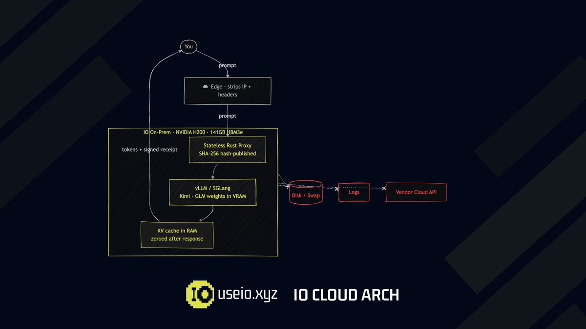 useioxyz's tweet photo. How we actually run AI on our own servers. 

Most "private" AI ships your prompt to someone else's cloud. We don't. Open-weight models like Kimi and GLM run on hardware we own — so your words never leave the box.

→ The weights live in our GPU memory. We download Kimi / GLM once, load them into VRAM, and run them locally forever — zero calls out to any vendor.
→ Served with vLLM / SGLang — the same inference engines the big labs use — on NVIDIA H200s, 141GB HBM3e each. Our silicon, our rules.
→ Every request gets a fresh slot: the GPU reads your prompt, streams tokens back, then zeroes the KV cache. Nothing carries to the next user.
→ The thing answering you is a stateless Rust proxy — we publish its SHA-256 hash, so you can confirm the exact binary that ran your prompt.
→ Nothing touches disk. No logs, no database, no swap file. Inference happens in RAM and dies on response.
→ Next: TEE enclaves — the chip itself signs that the prompt was never saved, turning `retained_prompt: false` from our word into hardware proof.

Open weights. Our GPUs. Your prompt never leaves the room.
Input. Output. Nothing. And we prove it.

https://t.co/2JGftbMzWe | @Kimi_Moonshot
