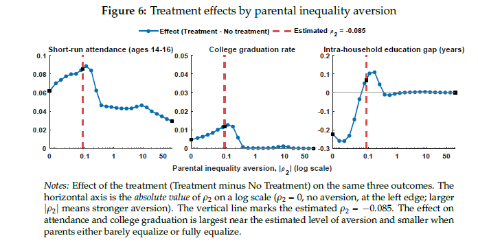 jaykangecon's tweet photo. 5/ Aversion affects the policy effectiveness

At both extremes, transfers barely move outcomes: with no aversion parents already specialize; with strong aversion they equalize regardless of incentives. The transfer matters the most near the level of our estimated aversion https://t.co/hMP7WjEaqL