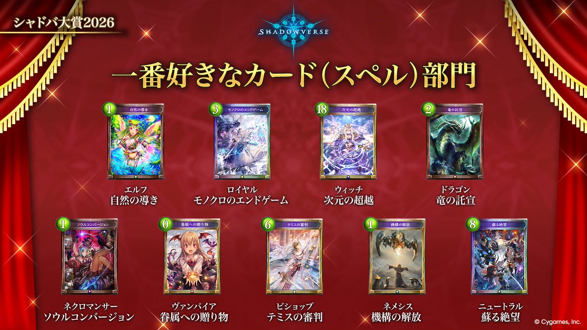 shadowverse_jp's tweet photo. 【シャドバ大賞2026 結果発表✨】

続いては以下の部門の大賞を発表🙌

🏅一番好きなカード（フォロワー）部門
🏅一番好きなカード（スペル）部門
🏅一番好きなカード（アミュレット）部門

▼生配信にてシャドバ大賞を発表中！
https://t.co/XHYDOBAx3Z

#シャドバフェス2026 https://t.co/Hw66IrfcWF